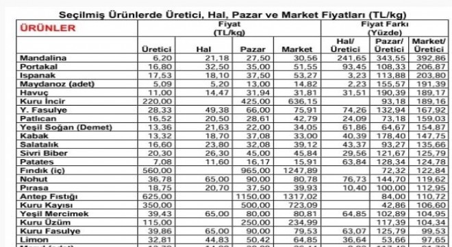 24 market ürününde fiyat düşüşü gözlemlendi