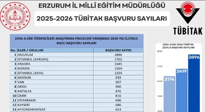 Erzurum, TÜBİTAK başvurularında Türkiye 1'incisi