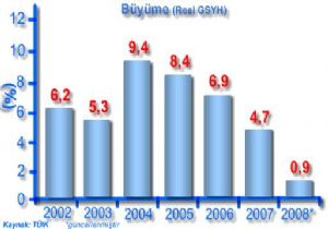 8 yılın en kötü büyüme oranı