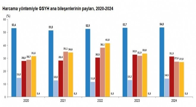Yıllık Gayrisafi Yurt İçi Hasıla, 2024 açıklandı